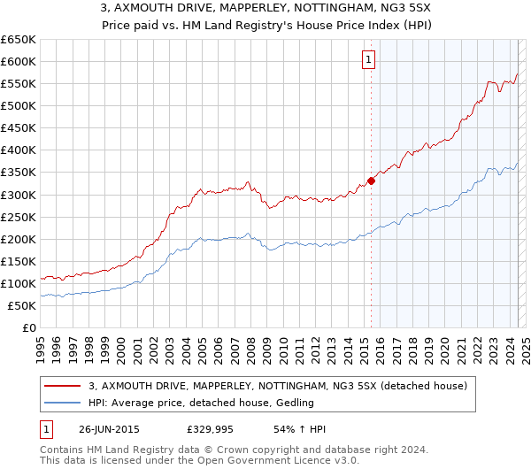 3, AXMOUTH DRIVE, MAPPERLEY, NOTTINGHAM, NG3 5SX: Price paid vs HM Land Registry's House Price Index