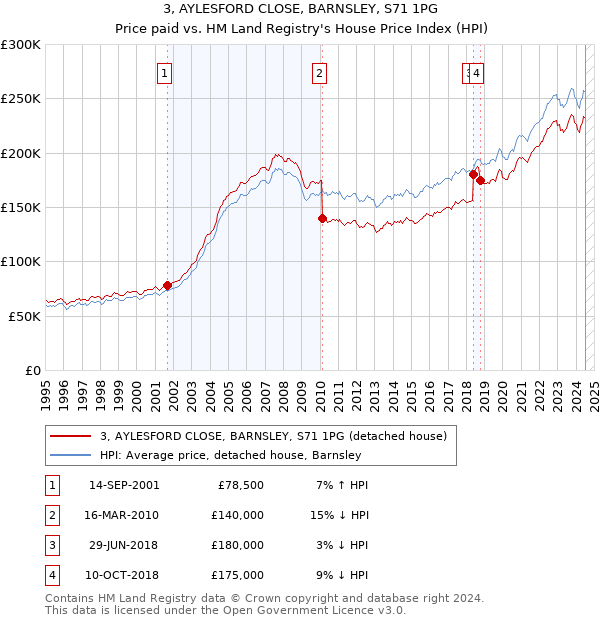 3, AYLESFORD CLOSE, BARNSLEY, S71 1PG: Price paid vs HM Land Registry's House Price Index