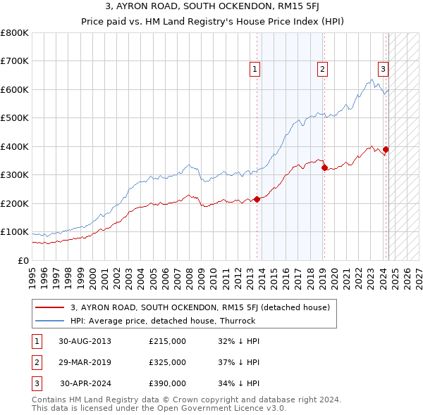 3, AYRON ROAD, SOUTH OCKENDON, RM15 5FJ: Price paid vs HM Land Registry's House Price Index