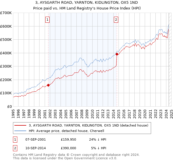 3, AYSGARTH ROAD, YARNTON, KIDLINGTON, OX5 1ND: Price paid vs HM Land Registry's House Price Index