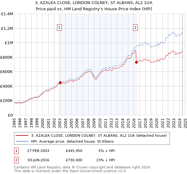 3, AZALEA CLOSE, LONDON COLNEY, ST ALBANS, AL2 1UA: Price paid vs HM Land Registry's House Price Index