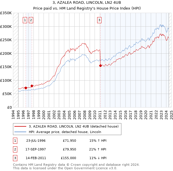 3, AZALEA ROAD, LINCOLN, LN2 4UB: Price paid vs HM Land Registry's House Price Index