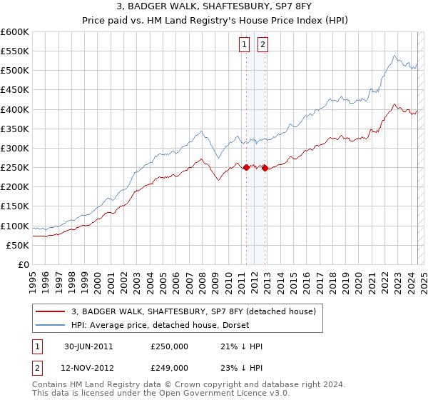 3, BADGER WALK, SHAFTESBURY, SP7 8FY: Price paid vs HM Land Registry's House Price Index