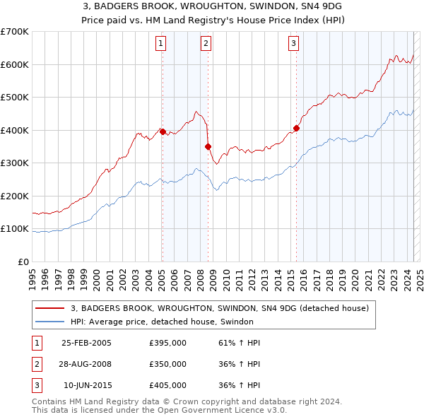 3, BADGERS BROOK, WROUGHTON, SWINDON, SN4 9DG: Price paid vs HM Land Registry's House Price Index