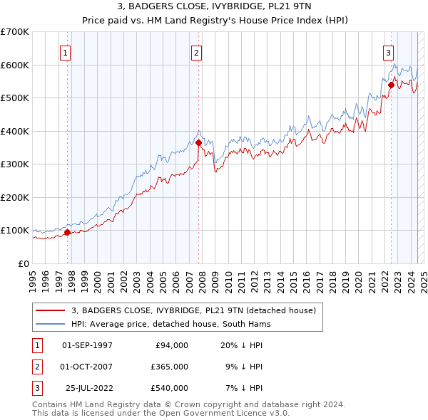 3, BADGERS CLOSE, IVYBRIDGE, PL21 9TN: Price paid vs HM Land Registry's House Price Index