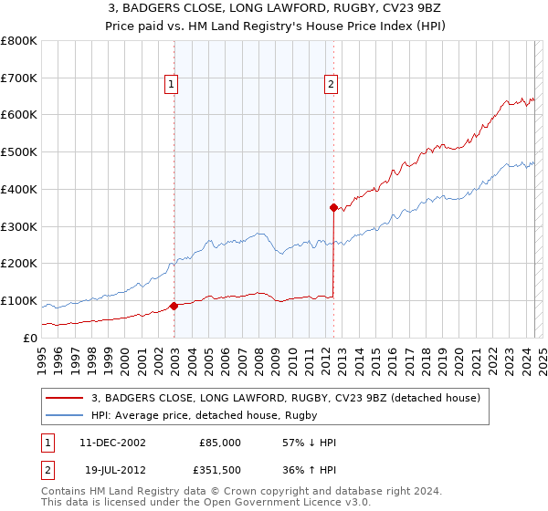 3, BADGERS CLOSE, LONG LAWFORD, RUGBY, CV23 9BZ: Price paid vs HM Land Registry's House Price Index