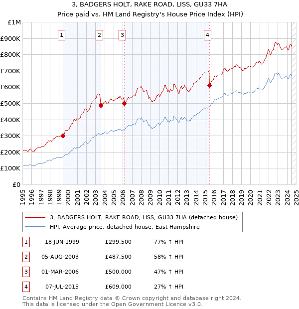 3, BADGERS HOLT, RAKE ROAD, LISS, GU33 7HA: Price paid vs HM Land Registry's House Price Index