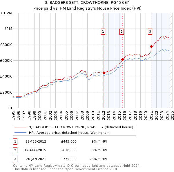 3, BADGERS SETT, CROWTHORNE, RG45 6EY: Price paid vs HM Land Registry's House Price Index