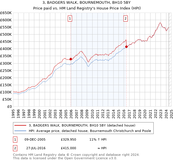 3, BADGERS WALK, BOURNEMOUTH, BH10 5BY: Price paid vs HM Land Registry's House Price Index