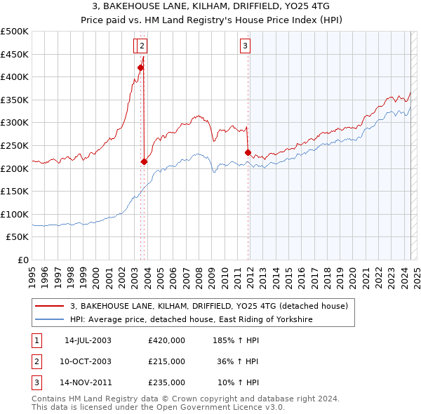 3, BAKEHOUSE LANE, KILHAM, DRIFFIELD, YO25 4TG: Price paid vs HM Land Registry's House Price Index