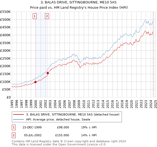 3, BALAS DRIVE, SITTINGBOURNE, ME10 5AS: Price paid vs HM Land Registry's House Price Index