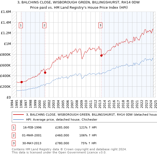 3, BALCHINS CLOSE, WISBOROUGH GREEN, BILLINGSHURST, RH14 0DW: Price paid vs HM Land Registry's House Price Index