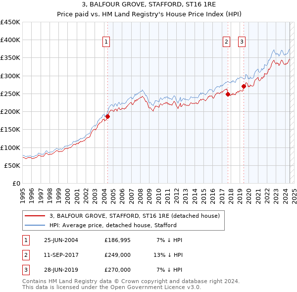 3, BALFOUR GROVE, STAFFORD, ST16 1RE: Price paid vs HM Land Registry's House Price Index