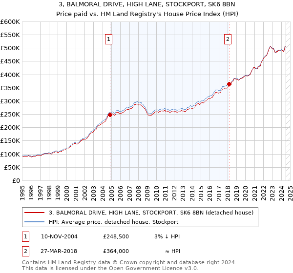 3, BALMORAL DRIVE, HIGH LANE, STOCKPORT, SK6 8BN: Price paid vs HM Land Registry's House Price Index