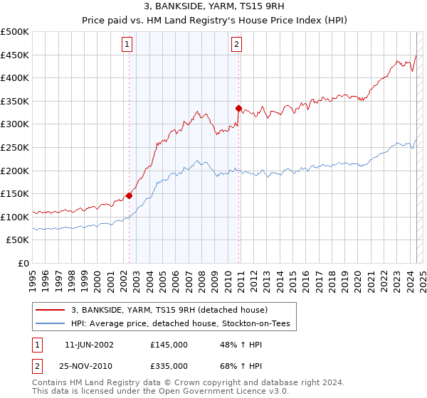 3, BANKSIDE, YARM, TS15 9RH: Price paid vs HM Land Registry's House Price Index