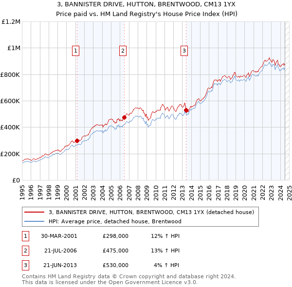 3, BANNISTER DRIVE, HUTTON, BRENTWOOD, CM13 1YX: Price paid vs HM Land Registry's House Price Index