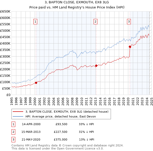 3, BAPTON CLOSE, EXMOUTH, EX8 3LG: Price paid vs HM Land Registry's House Price Index