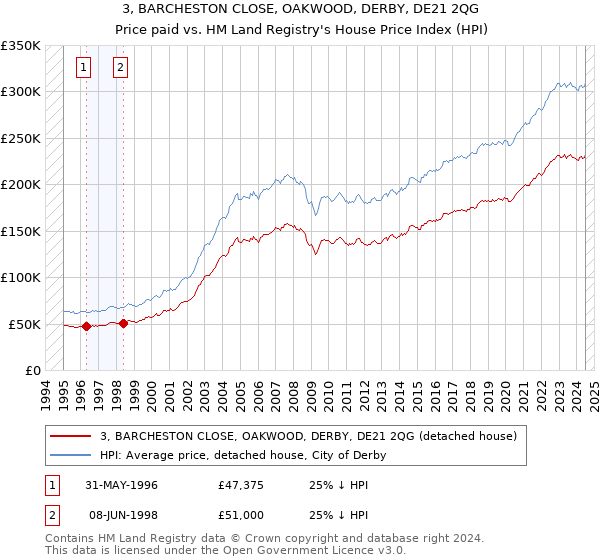 3, BARCHESTON CLOSE, OAKWOOD, DERBY, DE21 2QG: Price paid vs HM Land Registry's House Price Index