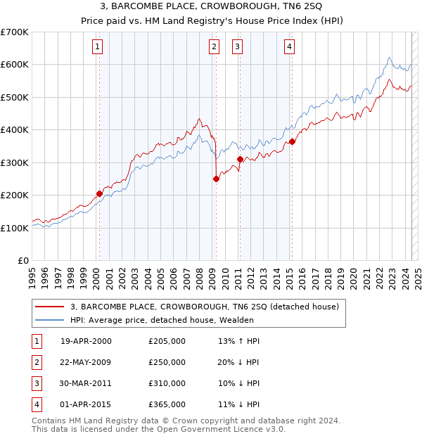 3, BARCOMBE PLACE, CROWBOROUGH, TN6 2SQ: Price paid vs HM Land Registry's House Price Index