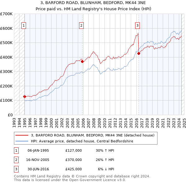 3, BARFORD ROAD, BLUNHAM, BEDFORD, MK44 3NE: Price paid vs HM Land Registry's House Price Index