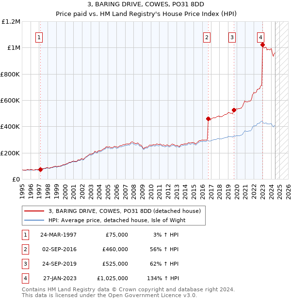 3, BARING DRIVE, COWES, PO31 8DD: Price paid vs HM Land Registry's House Price Index