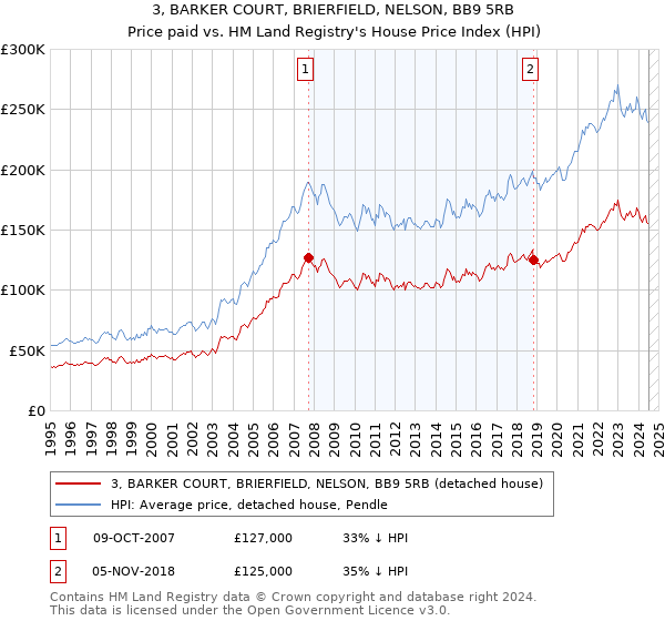 3, BARKER COURT, BRIERFIELD, NELSON, BB9 5RB: Price paid vs HM Land Registry's House Price Index