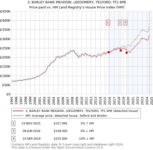 3, BARLEY BANK MEADOW, LEEGOMERY, TELFORD, TF1 6PB: Price paid vs HM Land Registry's House Price Index