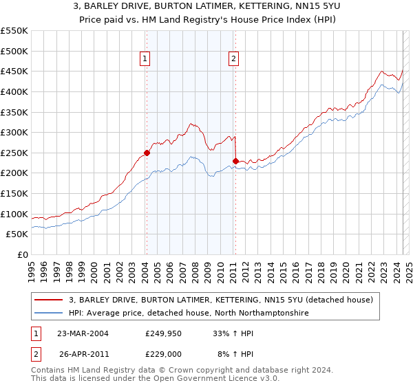 3, BARLEY DRIVE, BURTON LATIMER, KETTERING, NN15 5YU: Price paid vs HM Land Registry's House Price Index