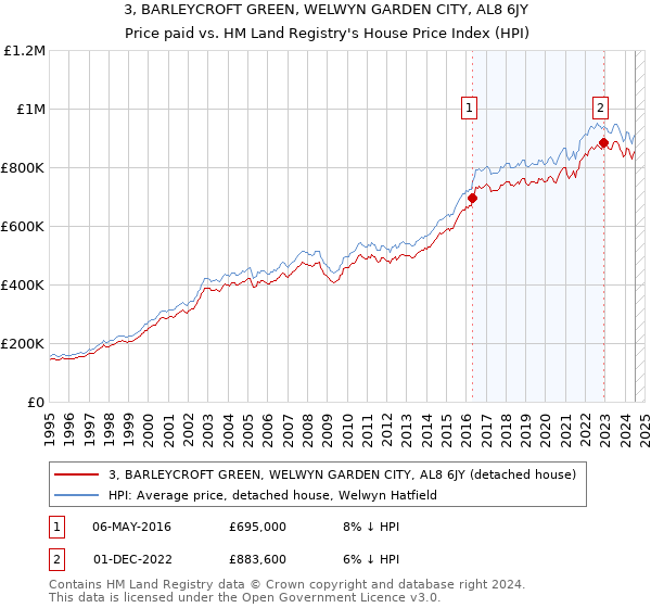 3, BARLEYCROFT GREEN, WELWYN GARDEN CITY, AL8 6JY: Price paid vs HM Land Registry's House Price Index