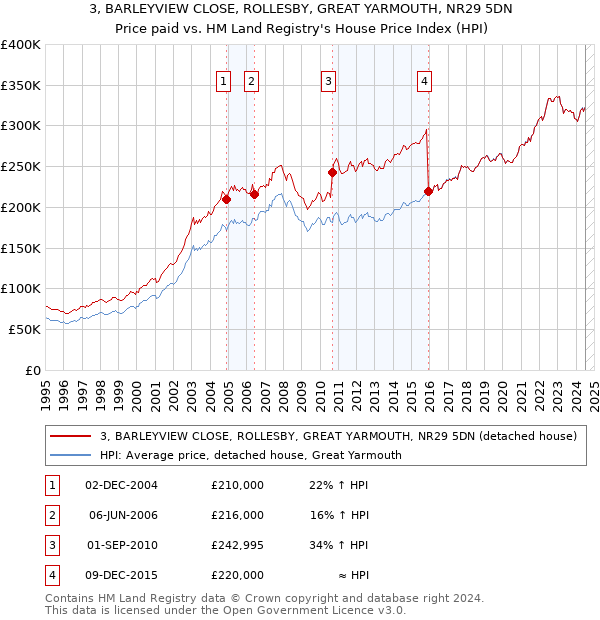 3, BARLEYVIEW CLOSE, ROLLESBY, GREAT YARMOUTH, NR29 5DN: Price paid vs HM Land Registry's House Price Index