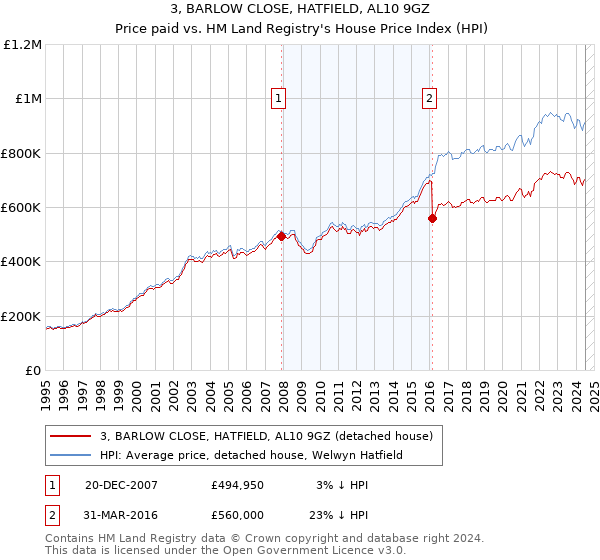 3, BARLOW CLOSE, HATFIELD, AL10 9GZ: Price paid vs HM Land Registry's House Price Index