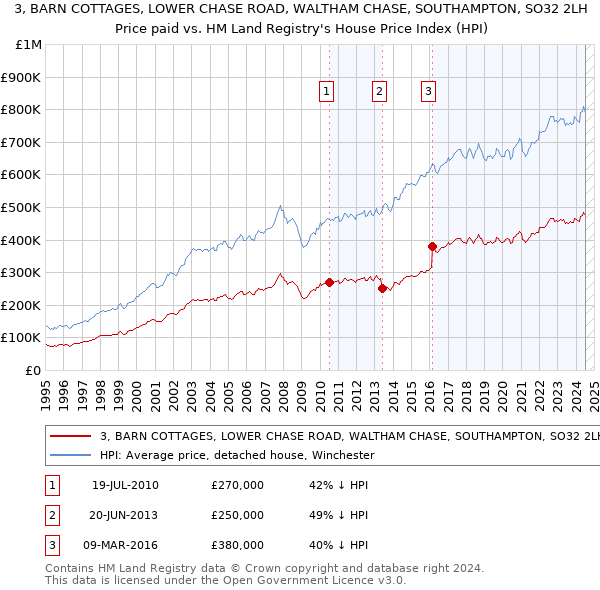 3, BARN COTTAGES, LOWER CHASE ROAD, WALTHAM CHASE, SOUTHAMPTON, SO32 2LH: Price paid vs HM Land Registry's House Price Index