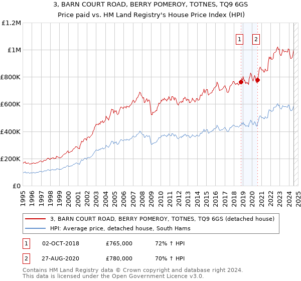 3, BARN COURT ROAD, BERRY POMEROY, TOTNES, TQ9 6GS: Price paid vs HM Land Registry's House Price Index