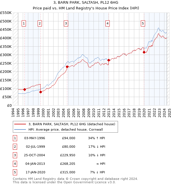 3, BARN PARK, SALTASH, PL12 6HG: Price paid vs HM Land Registry's House Price Index