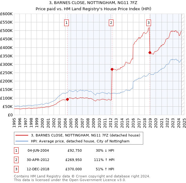 3, BARNES CLOSE, NOTTINGHAM, NG11 7FZ: Price paid vs HM Land Registry's House Price Index