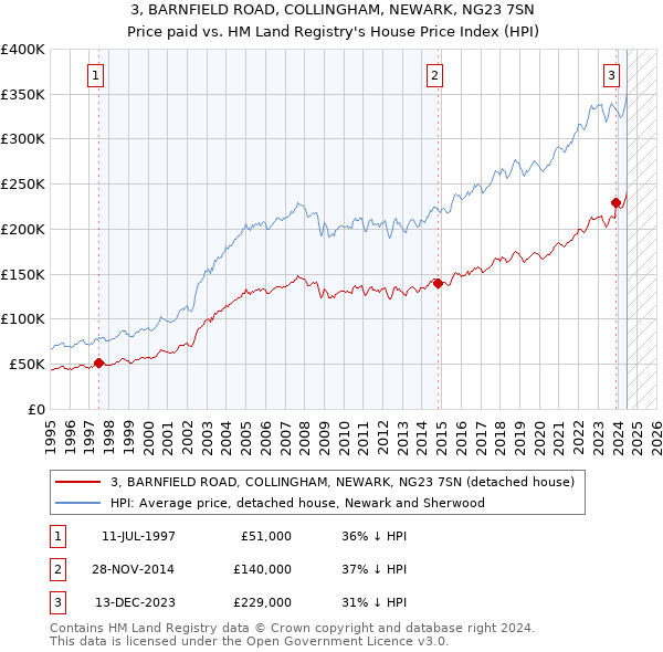 3, BARNFIELD ROAD, COLLINGHAM, NEWARK, NG23 7SN: Price paid vs HM Land Registry's House Price Index