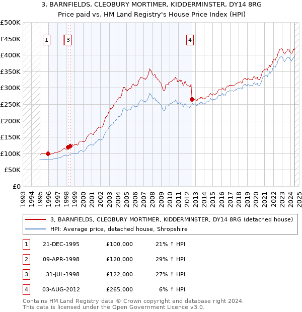 3, BARNFIELDS, CLEOBURY MORTIMER, KIDDERMINSTER, DY14 8RG: Price paid vs HM Land Registry's House Price Index