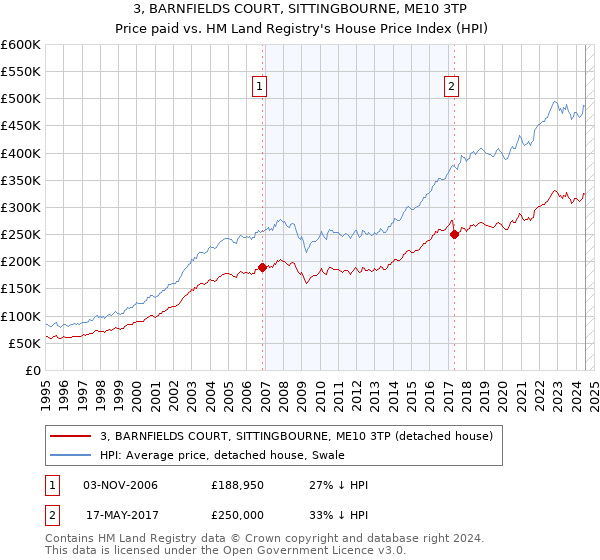 3, BARNFIELDS COURT, SITTINGBOURNE, ME10 3TP: Price paid vs HM Land Registry's House Price Index