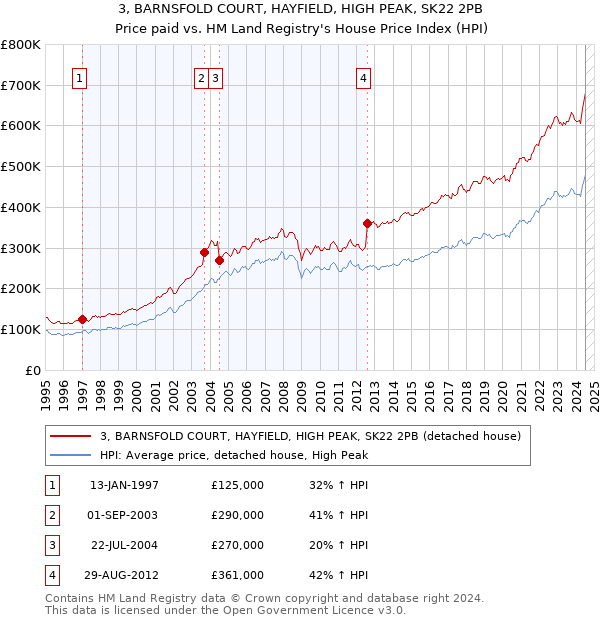 3, BARNSFOLD COURT, HAYFIELD, HIGH PEAK, SK22 2PB: Price paid vs HM Land Registry's House Price Index