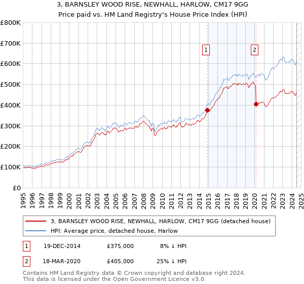 3, BARNSLEY WOOD RISE, NEWHALL, HARLOW, CM17 9GG: Price paid vs HM Land Registry's House Price Index