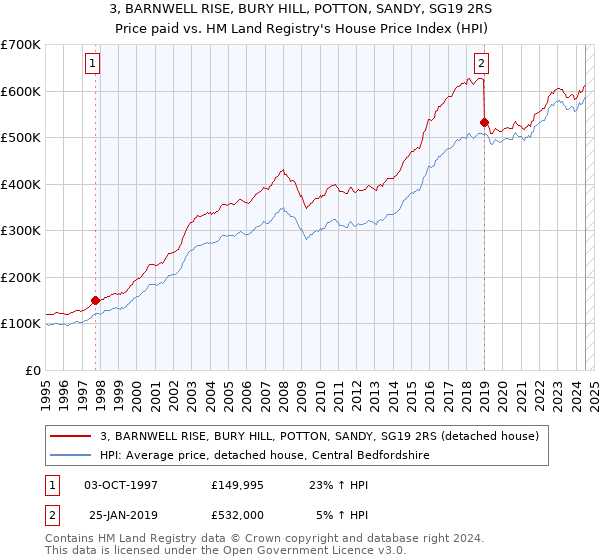 3, BARNWELL RISE, BURY HILL, POTTON, SANDY, SG19 2RS: Price paid vs HM Land Registry's House Price Index