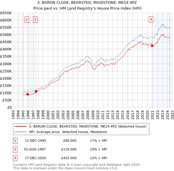 3, BARON CLOSE, BEARSTED, MAIDSTONE, ME14 4PZ: Price paid vs HM Land Registry's House Price Index