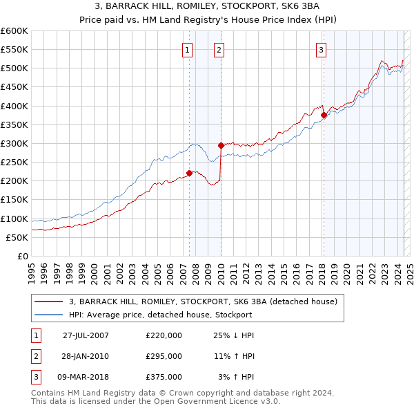 3, BARRACK HILL, ROMILEY, STOCKPORT, SK6 3BA: Price paid vs HM Land Registry's House Price Index