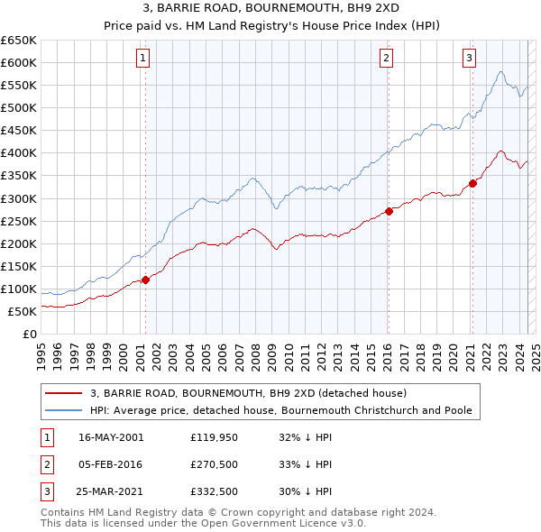 3, BARRIE ROAD, BOURNEMOUTH, BH9 2XD: Price paid vs HM Land Registry's House Price Index