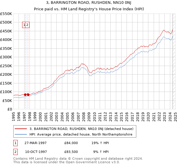 3, BARRINGTON ROAD, RUSHDEN, NN10 0NJ: Price paid vs HM Land Registry's House Price Index