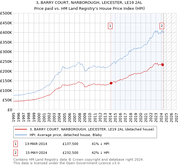 3, BARRY COURT, NARBOROUGH, LEICESTER, LE19 2AL: Price paid vs HM Land Registry's House Price Index