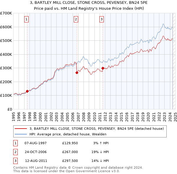 3, BARTLEY MILL CLOSE, STONE CROSS, PEVENSEY, BN24 5PE: Price paid vs HM Land Registry's House Price Index