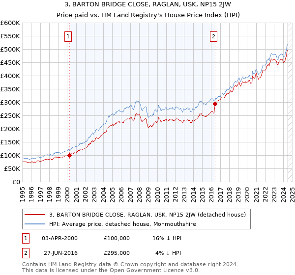 3, BARTON BRIDGE CLOSE, RAGLAN, USK, NP15 2JW: Price paid vs HM Land Registry's House Price Index