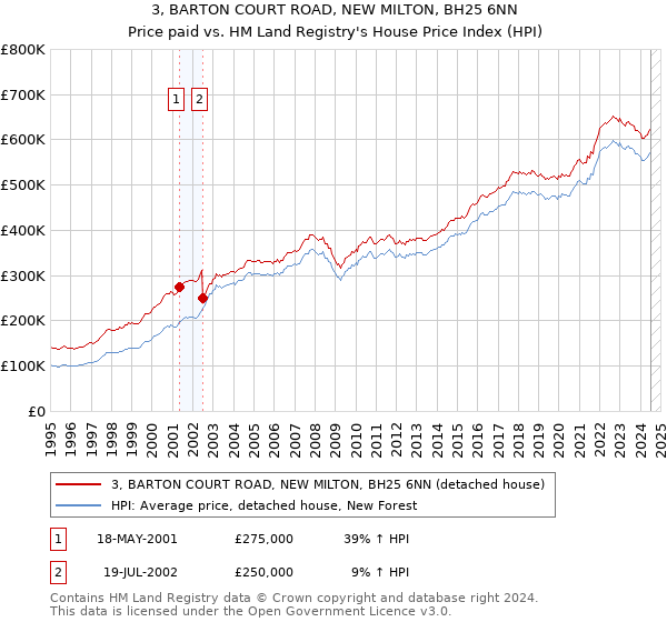 3, BARTON COURT ROAD, NEW MILTON, BH25 6NN: Price paid vs HM Land Registry's House Price Index