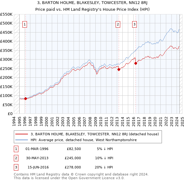 3, BARTON HOLME, BLAKESLEY, TOWCESTER, NN12 8RJ: Price paid vs HM Land Registry's House Price Index